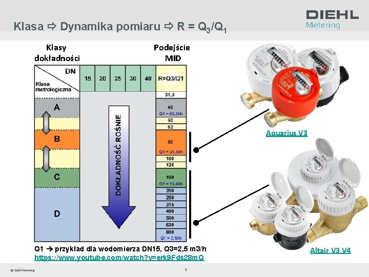 Klasa Dynamika pomiaru R = Q 3/Q 1 Klasy dokładności Podejście MID Aquarius V