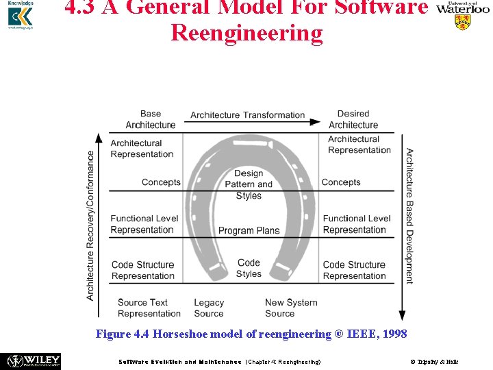 n n 4. 3 A General Model For Software Reengineering A visual metaphor called n n 4. 3 A General Model For Software Reengineering A visual metaphor called