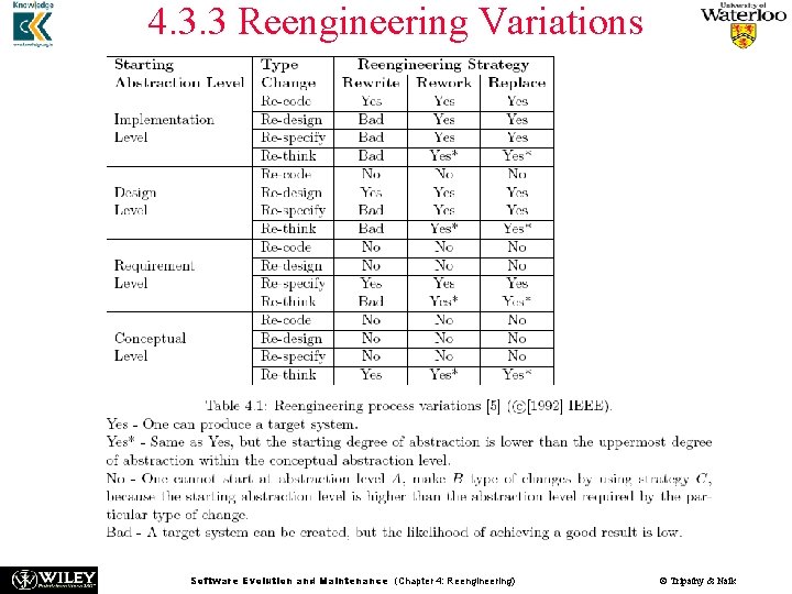 4. 3. 3 Reengineering Variations Software Evolution and Maintenance (Chapter 4: Reengineering) © Tripathy 4. 3. 3 Reengineering Variations Software Evolution and Maintenance (Chapter 4: Reengineering) © Tripathy