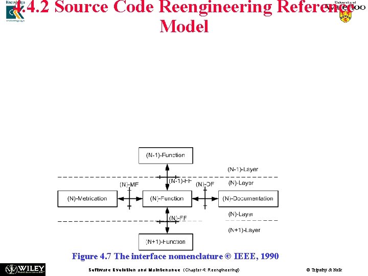 4. 4. 2 Source Code Reengineering Reference Model n n n The interfaces among 4. 4. 2 Source Code Reengineering Reference Model n n n The interfaces among