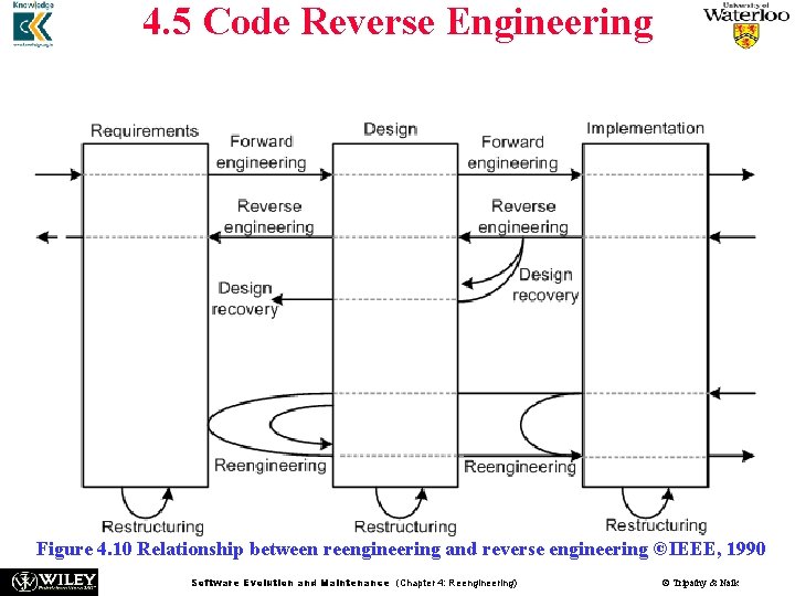 4. 5 Code Reverse Engineering n The relationship between forward engineering, reengineering, and reverse 4. 5 Code Reverse Engineering n The relationship between forward engineering, reengineering, and reverse