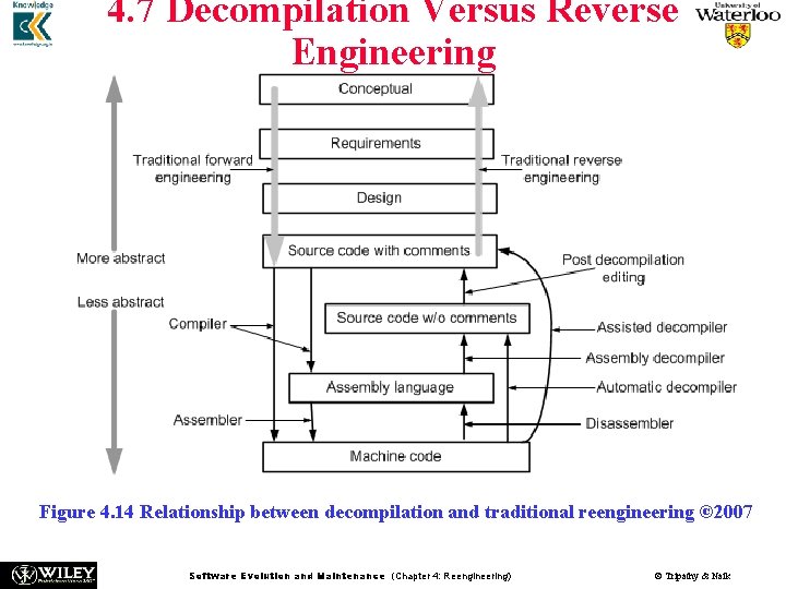 4. 7 Decompilation Versus Reverse Engineering Figure 4. 14 Relationship between decompilation and traditional 4. 7 Decompilation Versus Reverse Engineering Figure 4. 14 Relationship between decompilation and traditional