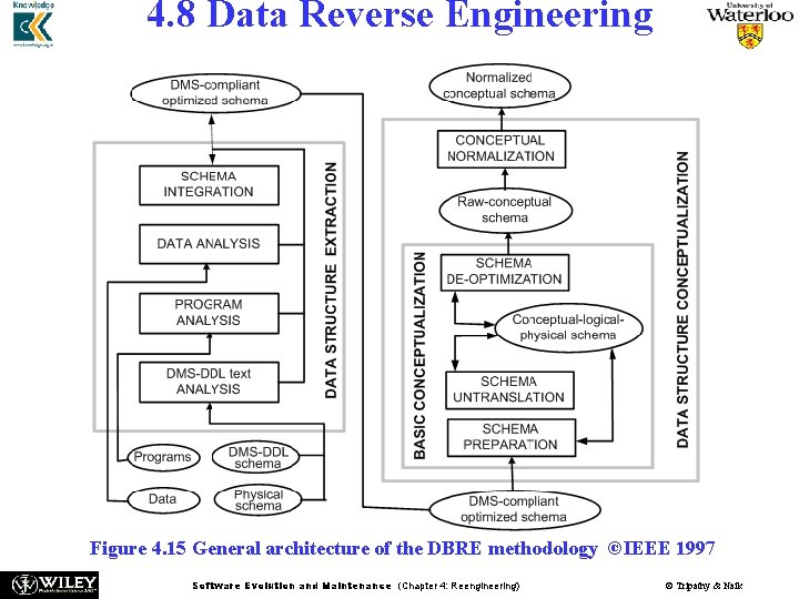 4. 8 Data Reverse Engineering Figure 4. 15 General architecture of the DBRE methodology 4. 8 Data Reverse Engineering Figure 4. 15 General architecture of the DBRE methodology