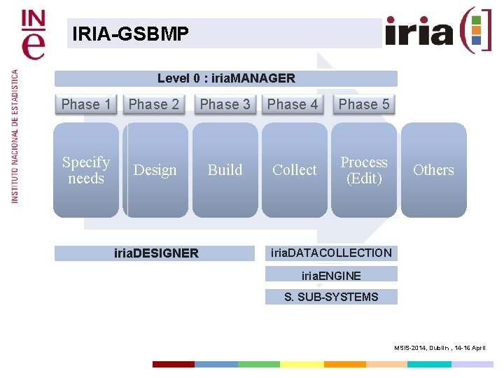 IRIA-GSBMP Level 0 : iria. MANAGER Phase 1 Phase 2 Phase 3 Phase 4