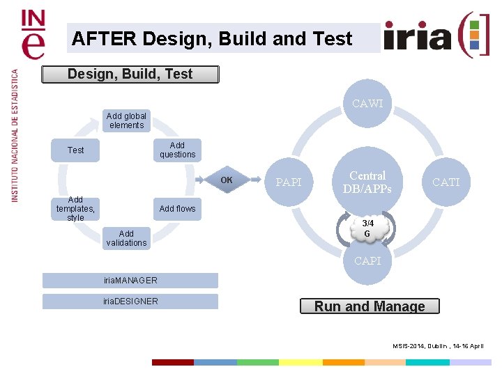 AFTER Design, Build and Test Design, Build, Test CAWI Add global elements Add questions