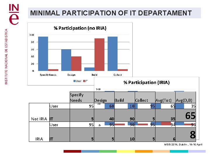 MINIMAL PARTICIPATION OF IT DEPARTAMENT Specify Needs User 95 60 10 Avg(Tot) Avg(D, B)