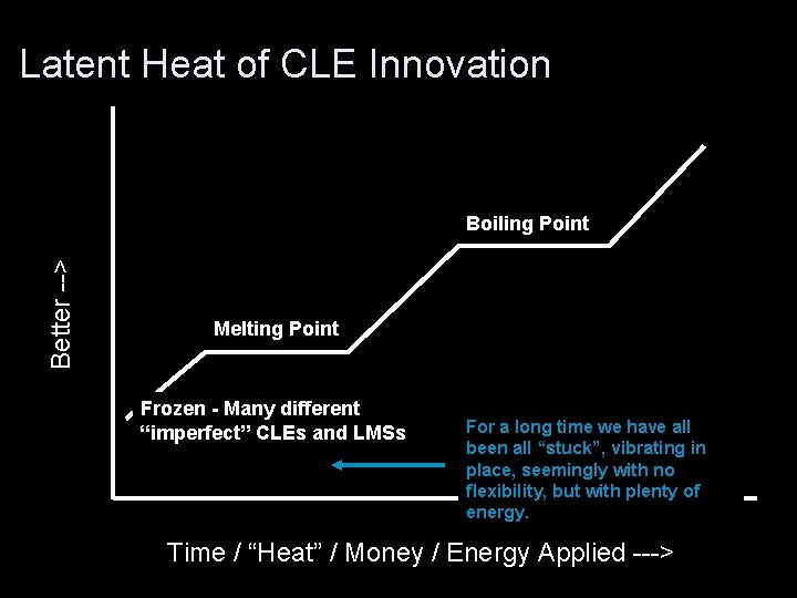 Latent Heat of CLE Innovation Better --> Boiling Point Melting Point Frozen - Many