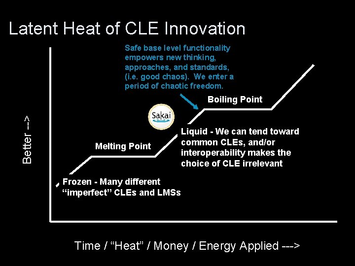 Latent Heat of CLE Innovation Safe base level functionality empowers new thinking, approaches, and