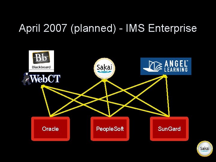 April 2007 (planned) - IMS Enterprise Oracle People. Soft Sun. Gard 