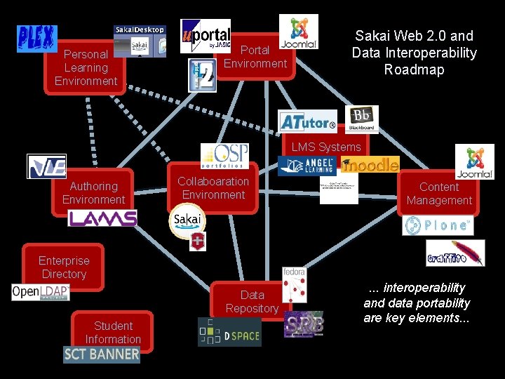 Personal Learning Environment Portal Environment Sakai Web 2. 0 and Data Interoperability Roadmap LMS