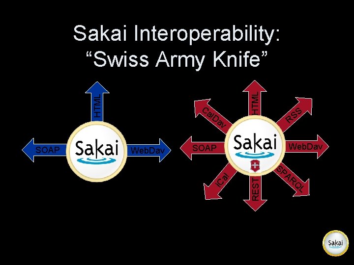 SOAP Ca l. D av Web. Dav HTML Sakai Interoperability: “Swiss Army Knife” S