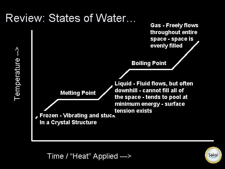 Temperature --> Review: States of Water… Gas - Freely flows throughout entire space -