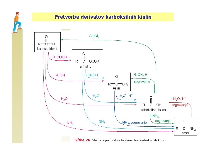 Pretvorbe derivatov karboksilnih kislin 