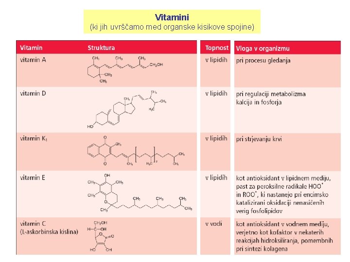 Vitamini (ki jih uvrščamo med organske kisikove spojine) 
