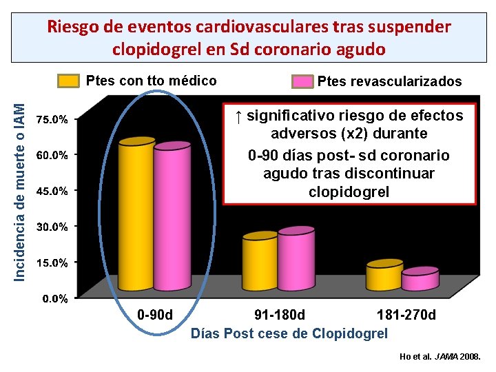 Riesgo de eventos cardiovasculares tras suspender clopidogrel en Sd coronario agudo Incidencia de muerte