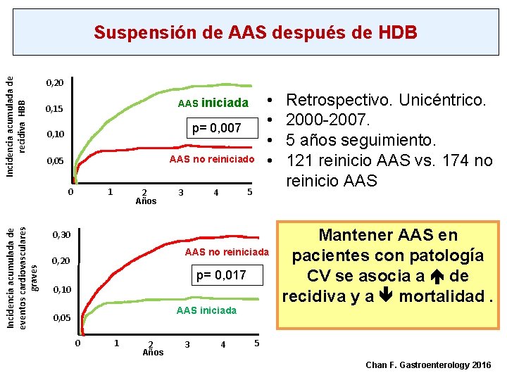 Incidencia acumulada de recidiva HBB Suspensión de AAS después de HDB 0, 20 p=