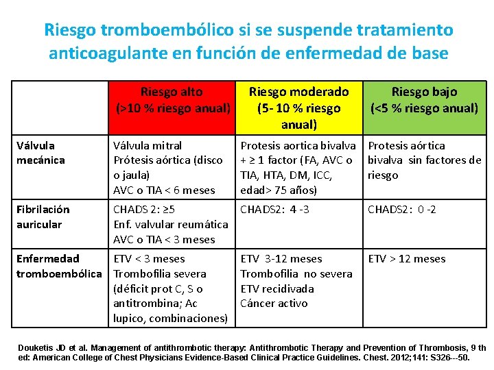 Riesgo tromboembólico si se suspende tratamiento anticoagulante en función de enfermedad de base Riesgo