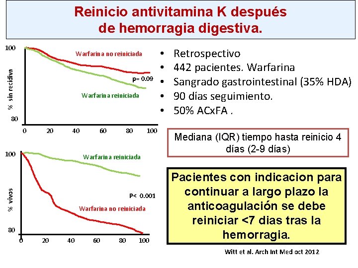 Reinicio antivitamina K después de hemorragia digestiva. 100 % sin recidiva Warfarina no reiniciada