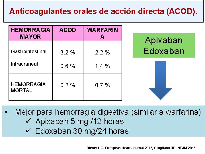 Anticoagulantes orales de acción directa (ACOD). HEMORRAGIA MAYOR ACOD WARFARIN A Gastrointestinal 3, 2