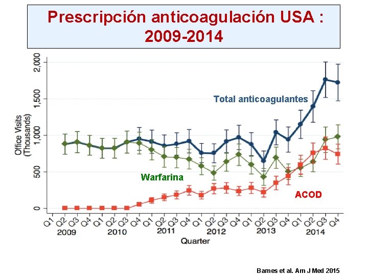 Prescripción anticoagulación USA : 2009 -2014 Total anticoagulantes Warfarina ACOD Barnes et al. Am