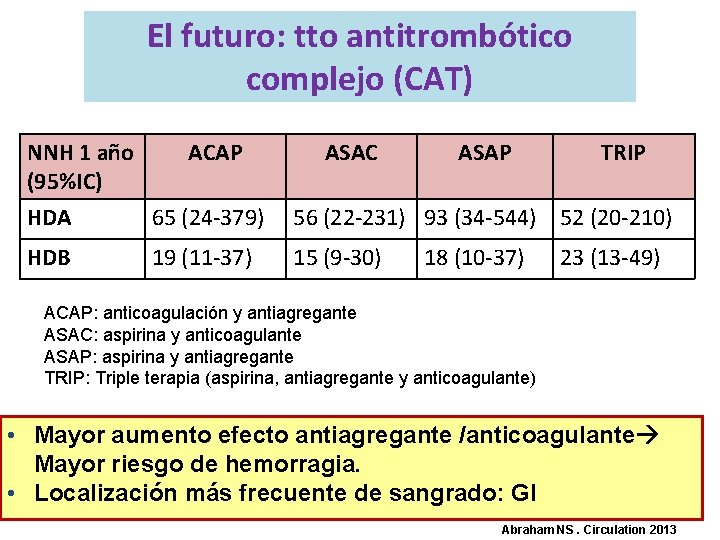 El futuro: tto antitrombótico complejo (CAT) NNH 1 año (95%IC) ACAP ASAC ASAP TRIP