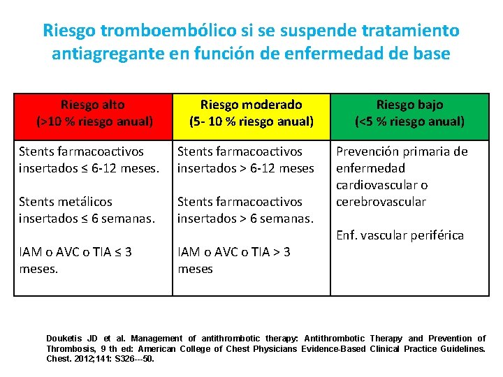 Riesgo tromboembólico si se suspende tratamiento antiagregante en función de enfermedad de base Riesgo