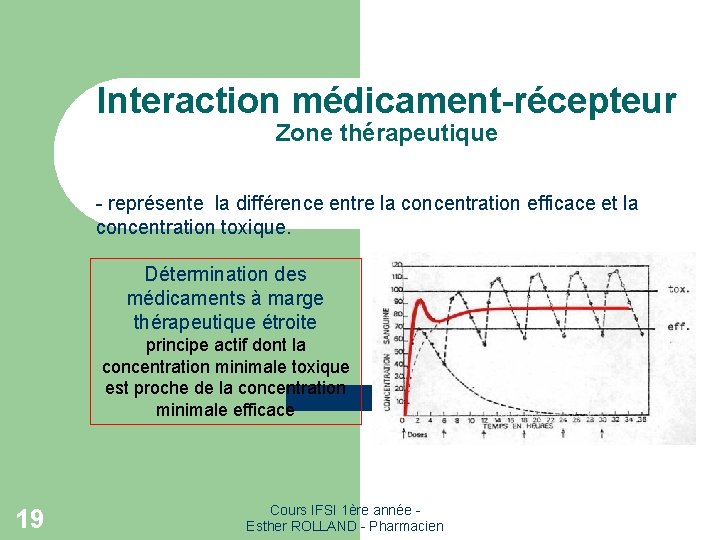 Interaction médicament-récepteur Zone thérapeutique - représente la différence entre la concentration efficace et la