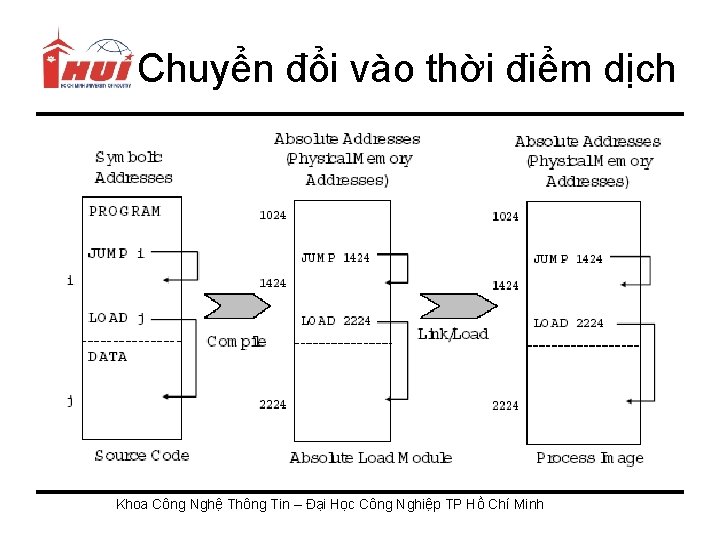 Chuyển đổi vào thời điểm dịch Khoa Công Nghệ Thông Tin – Đại Học