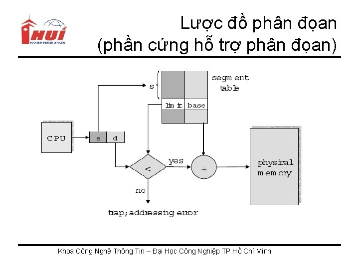 Lược đồ phân đọan (phần cứng hỗ trợ phân đọan) Khoa Công Nghệ Thông