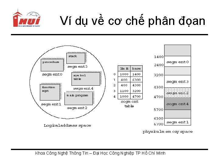 Ví dụ về cơ chế phân đọan Khoa Công Nghệ Thông Tin – Đại