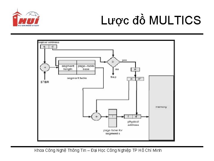 Lược đồ MULTICS Khoa Công Nghệ Thông Tin – Đại Học Công Nghiệp TP