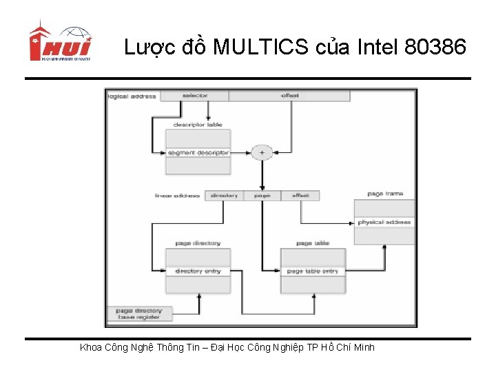 Lược đồ MULTICS của Intel 80386 Khoa Công Nghệ Thông Tin – Đại Học