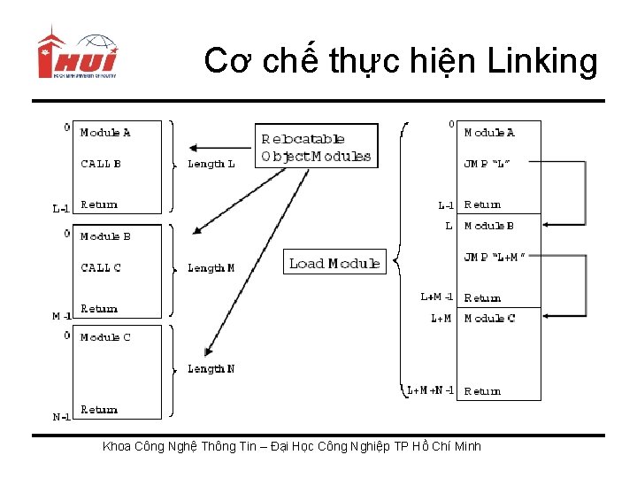 Cơ chế thực hiện Linking Khoa Công Nghệ Thông Tin – Đại Học Công