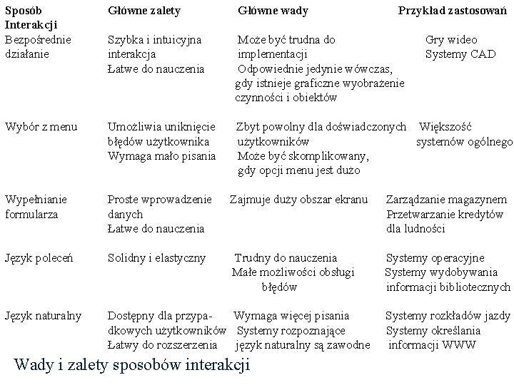 Sposób Interakcji Bezpośrednie działanie Główne zalety Główne wady Szybka i intuicyjna interakcja Łatwe do