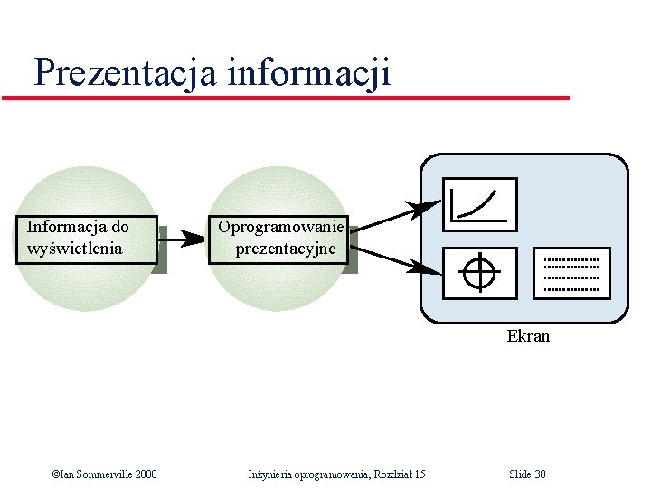 Prezentacja informacji Informacja do wyświetlenia Oprogramowanie prezentacyjne Ekran ©Ian Sommerville 2000 Inżynieria oprogramowania, Rozdział Prezentacja informacji Informacja do wyświetlenia Oprogramowanie prezentacyjne Ekran ©Ian Sommerville 2000 Inżynieria oprogramowania, Rozdział
