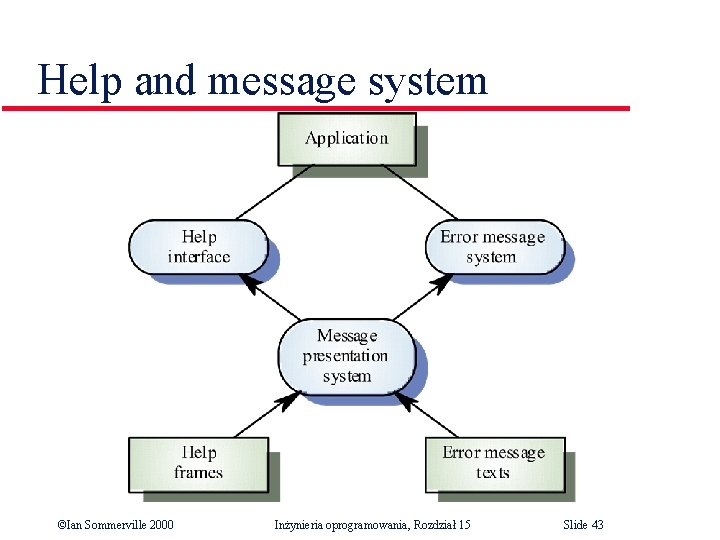 Help and message system ©Ian Sommerville 2000 Inżynieria oprogramowania, Rozdział 15 Slide 43 