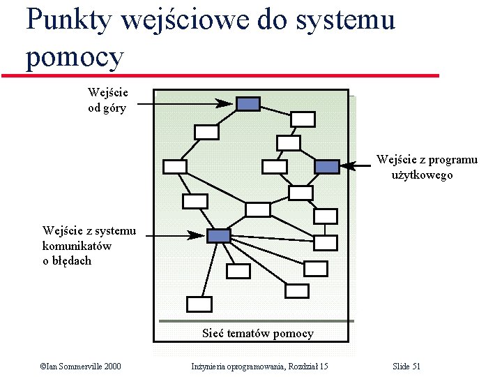 Punkty wejściowe do systemu pomocy Wejście od góry Wejście z programu użytkowego Wejście z