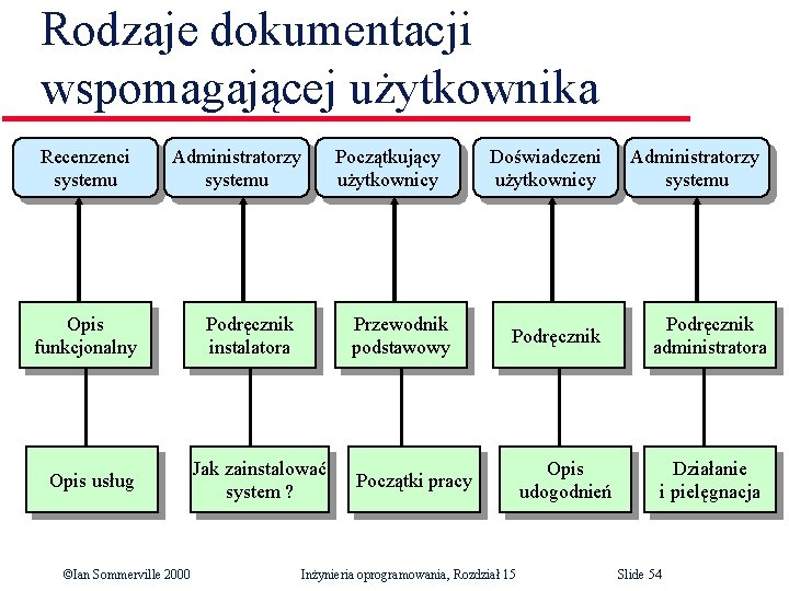 Rodzaje dokumentacji wspomagającej użytkownika Recenzenci systemu Administratorzy systemu Opis funkcjonalny Opis usług ©Ian Sommerville