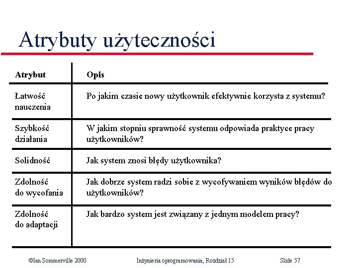 Atrybuty użyteczności Atrybut Opis Łatwość nauczenia Po jakim czasie nowy użytkownik efektywnie korzysta z