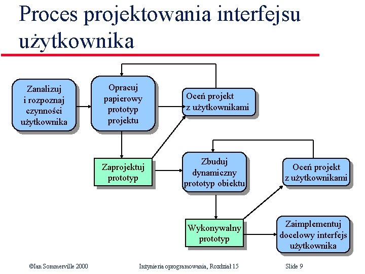 Proces projektowania interfejsu użytkownika Zanalizuj i rozpoznaj czynności użytkownika Opracuj papierowy prototyp projektu Oceń