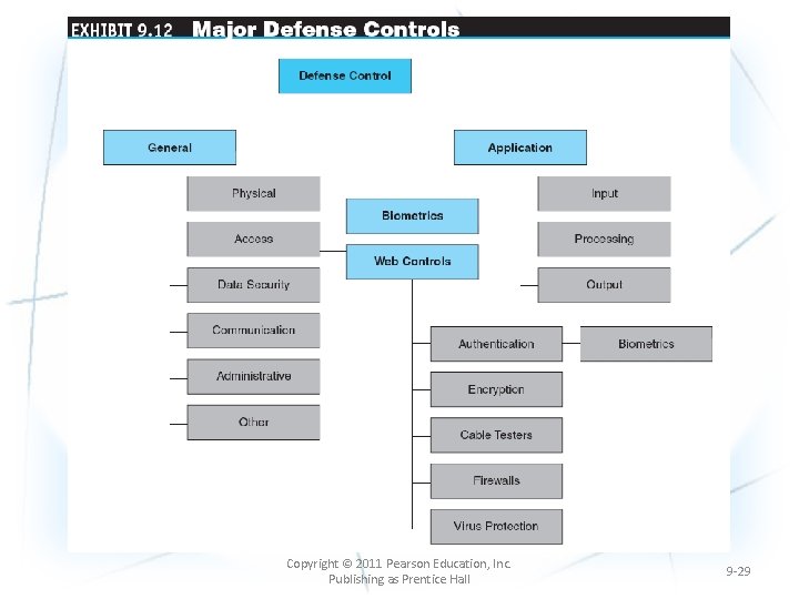 Copyright © 2011 Pearson Education, Inc. Publishing as Prentice Hall 9 -29 Copyright © 2011 Pearson Education, Inc. Publishing as Prentice Hall 9 -29