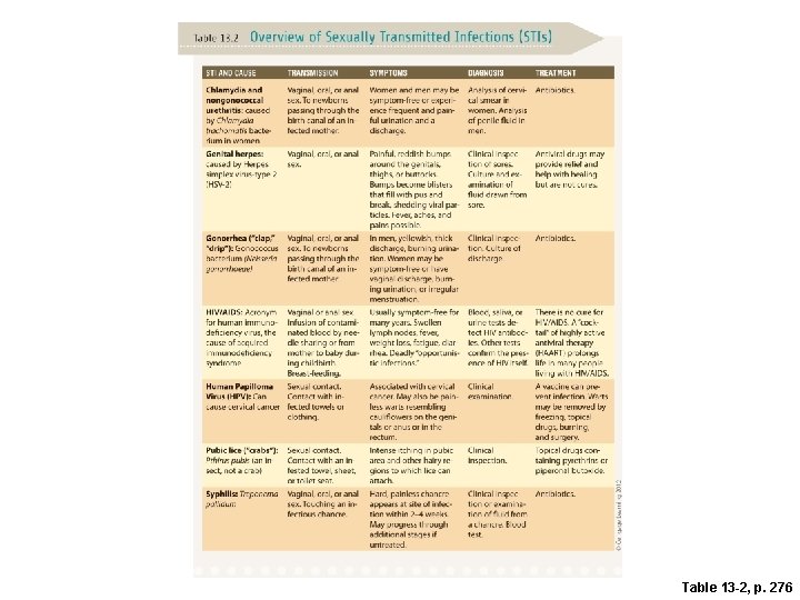 Table 13 -2, p. 276 