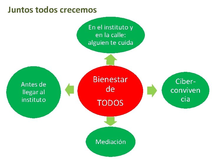 Juntos todos crecemos En el instituto y en la calle: alguien te cuida Antes Juntos todos crecemos En el instituto y en la calle: alguien te cuida Antes
