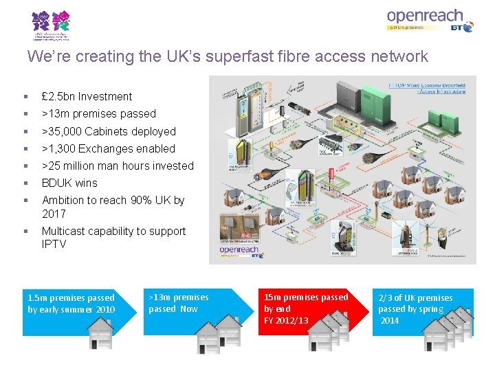 We’re creating the UK’s superfast fibre access network § £ 2. 5 bn Investment
