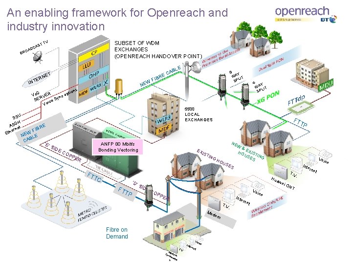 An enabling framework for Openreach and industry innovation T AS TV SUBSET OF WDM