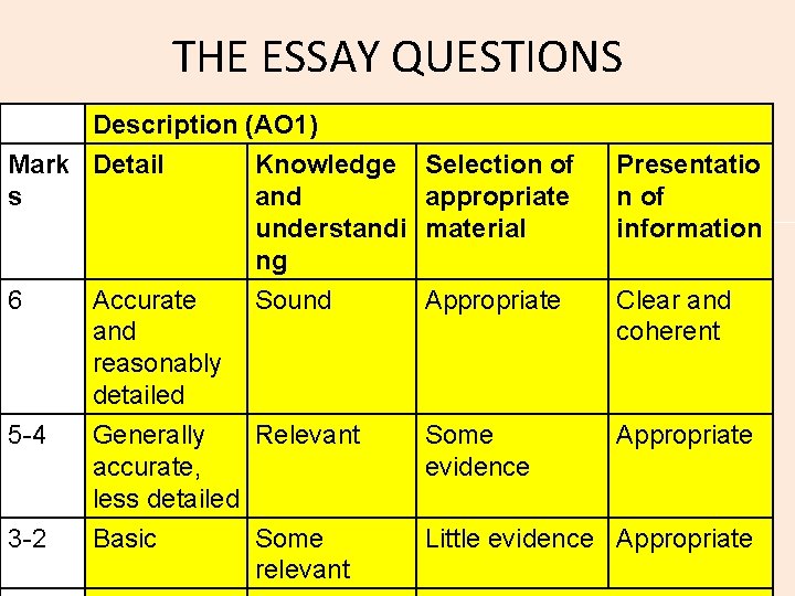 THE ESSAY QUESTIONS Description (AO 1) Mark Detail Knowledge s and understandi ng 6