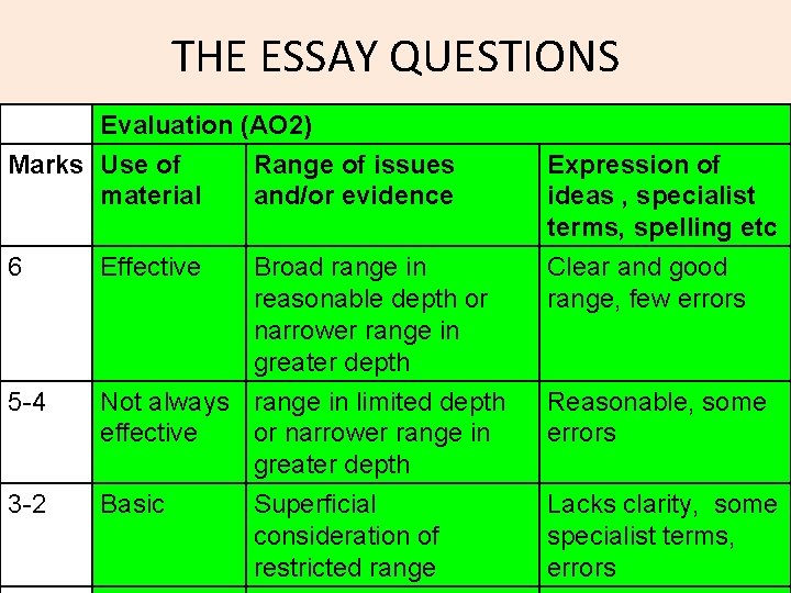 THE ESSAY QUESTIONS Evaluation (AO 2) Marks Use of Range of issues material and/or
