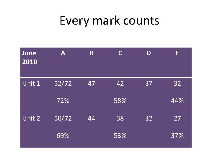 Every mark counts June 2010 A B C D E Unit 1 52/72 47