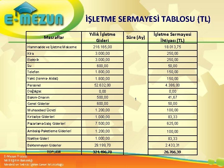 İŞLETME SERMAYESİ TABLOSU (TL) Masraflar Hammadde ve İşletme Malzeme. Yıllık İşletme Gideri Süre (Ay)