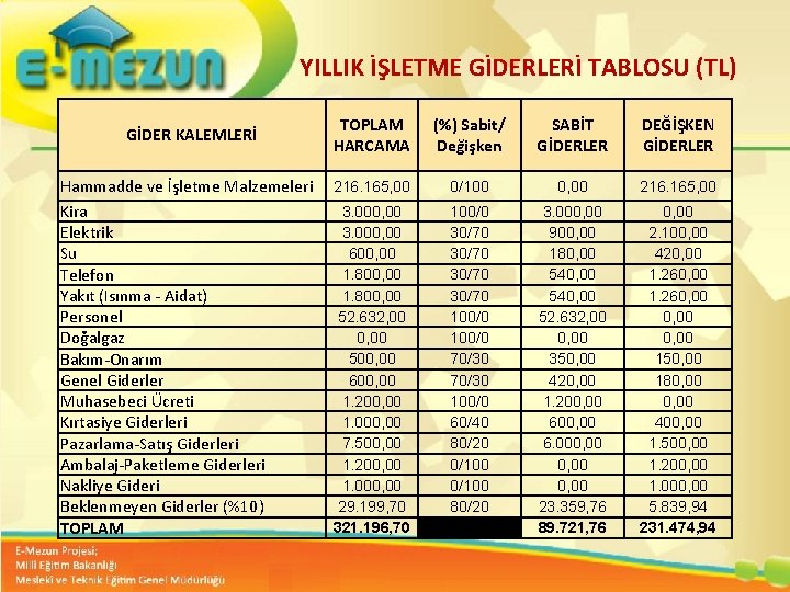 YILLIK İŞLETME GİDERLERİ TABLOSU (TL) GİDER KALEMLERİ Hammadde ve İşletme Malzemeleri Kira Elektrik Su